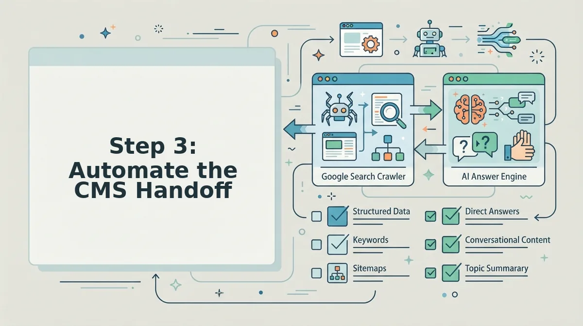 Step 3: Automate the CMS Handoff