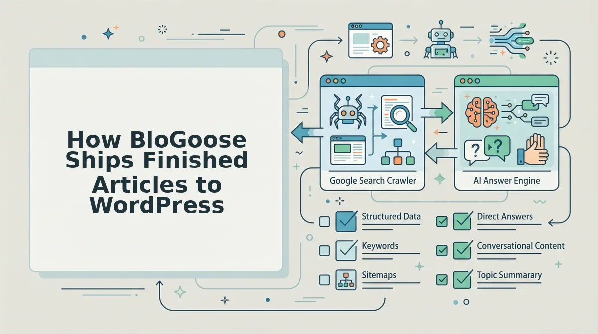 How BloGoose Ships Finished Articles to WordPress