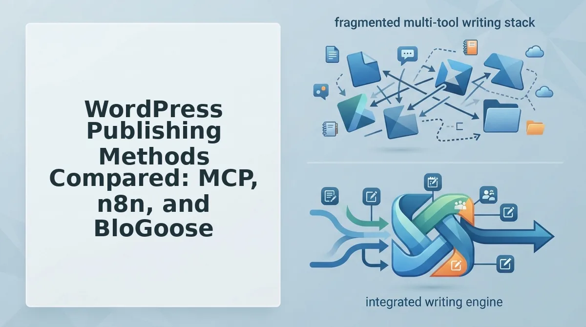 WordPress Publishing Methods Compared: MCP, n8n, and BloGoose